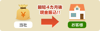 キャッシュバックは最短4カ月後にお振り込み！！