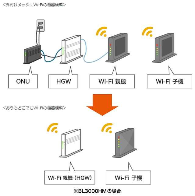 導入事例 ①　ホーム1G　BL1500の場合