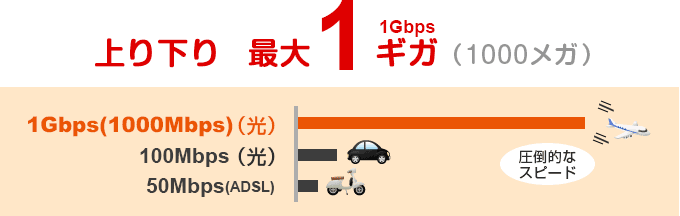 上り下り共に1ギガ