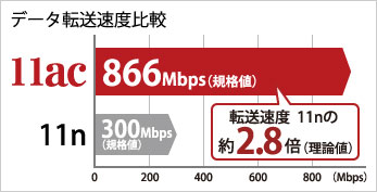 データ転送比較