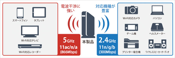 5GHz & 2.4GHzでたくさんの機器と同時に繋がる