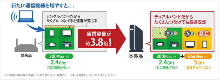 デュアルバンドでたくさんつなげても速度が落ちにくいる