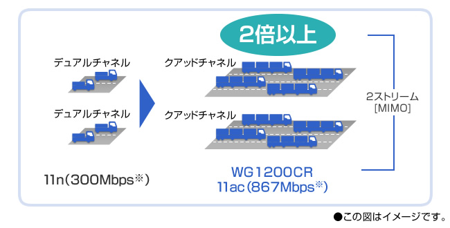 従来の11n（300Mbps）に比べ、2倍以上の高速通信！