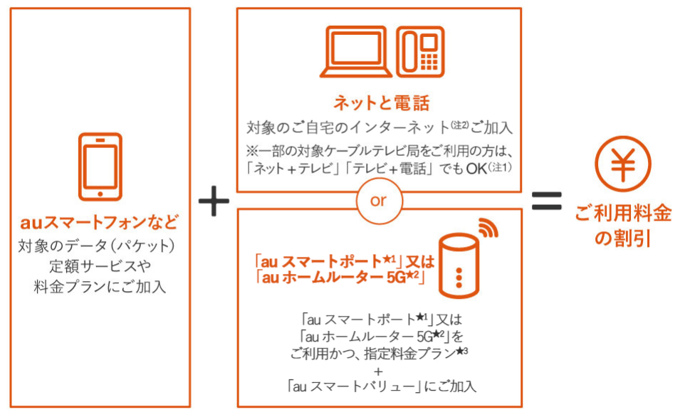 auスマートバリュー　適用条件