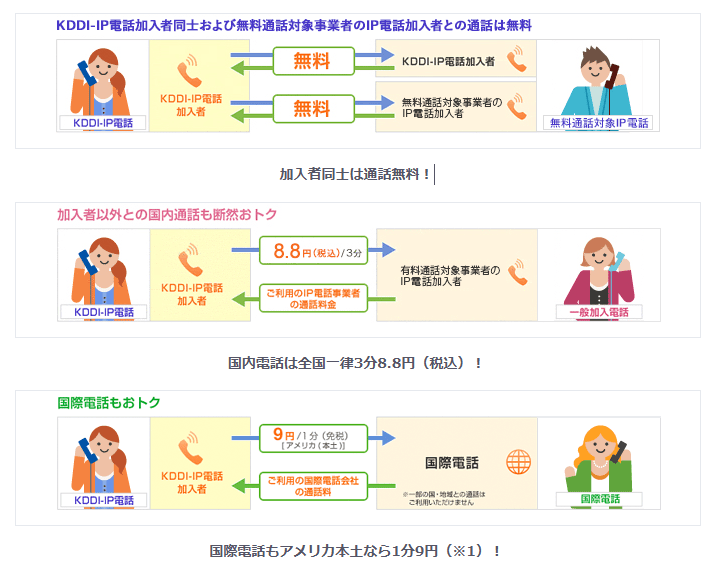 KDDI-IP電話