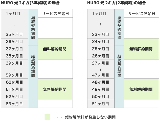 NURO光の更新月