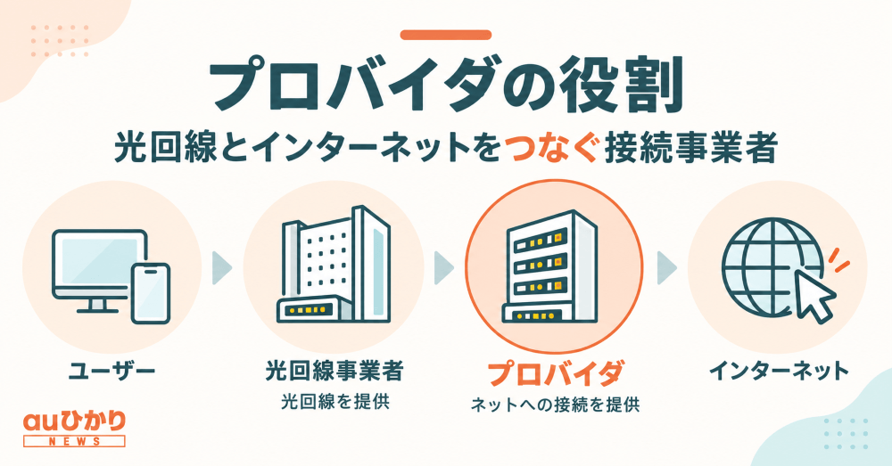 光回線　プロバイダの役割